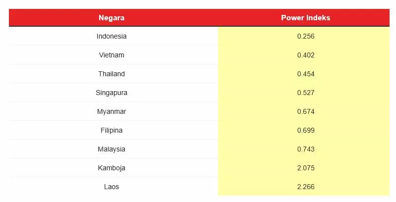 Global firepower index