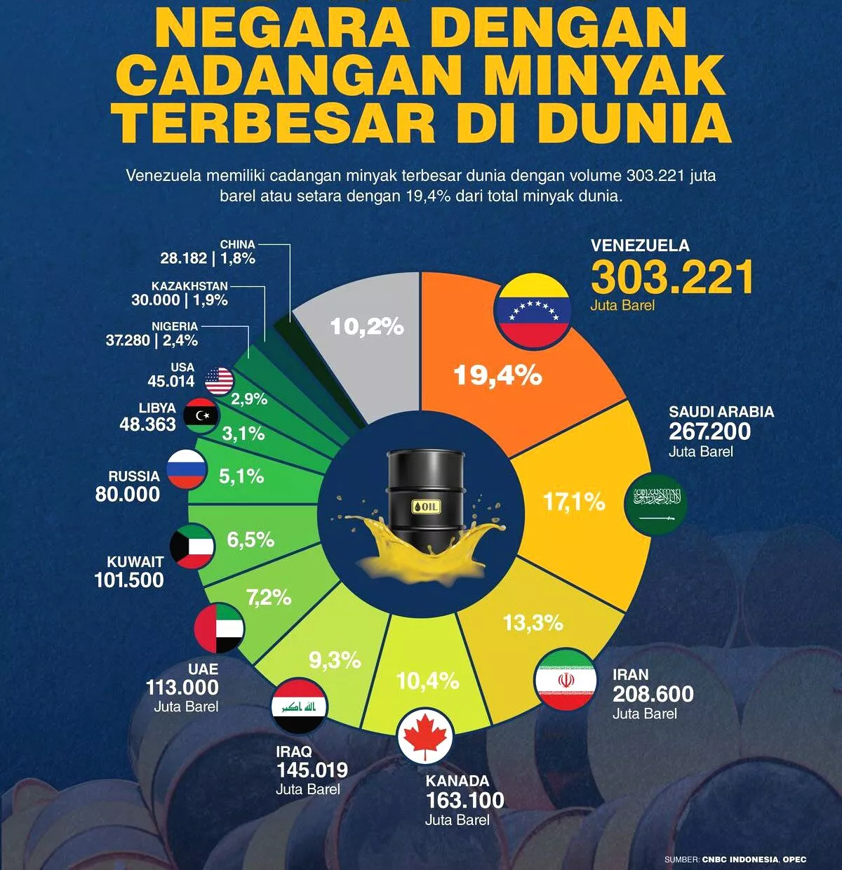 Negara dengan cadangan minyak terbesar di dunia